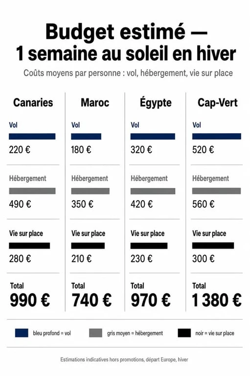 Comparatif des budgets pour une destination soleil pas cher en hiver : Canaries, Maroc, Égypte et Cap-Vert